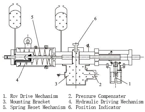 The Underwater Ball Valve with Hydraulic Actuators